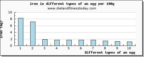 an egg iron per 100g